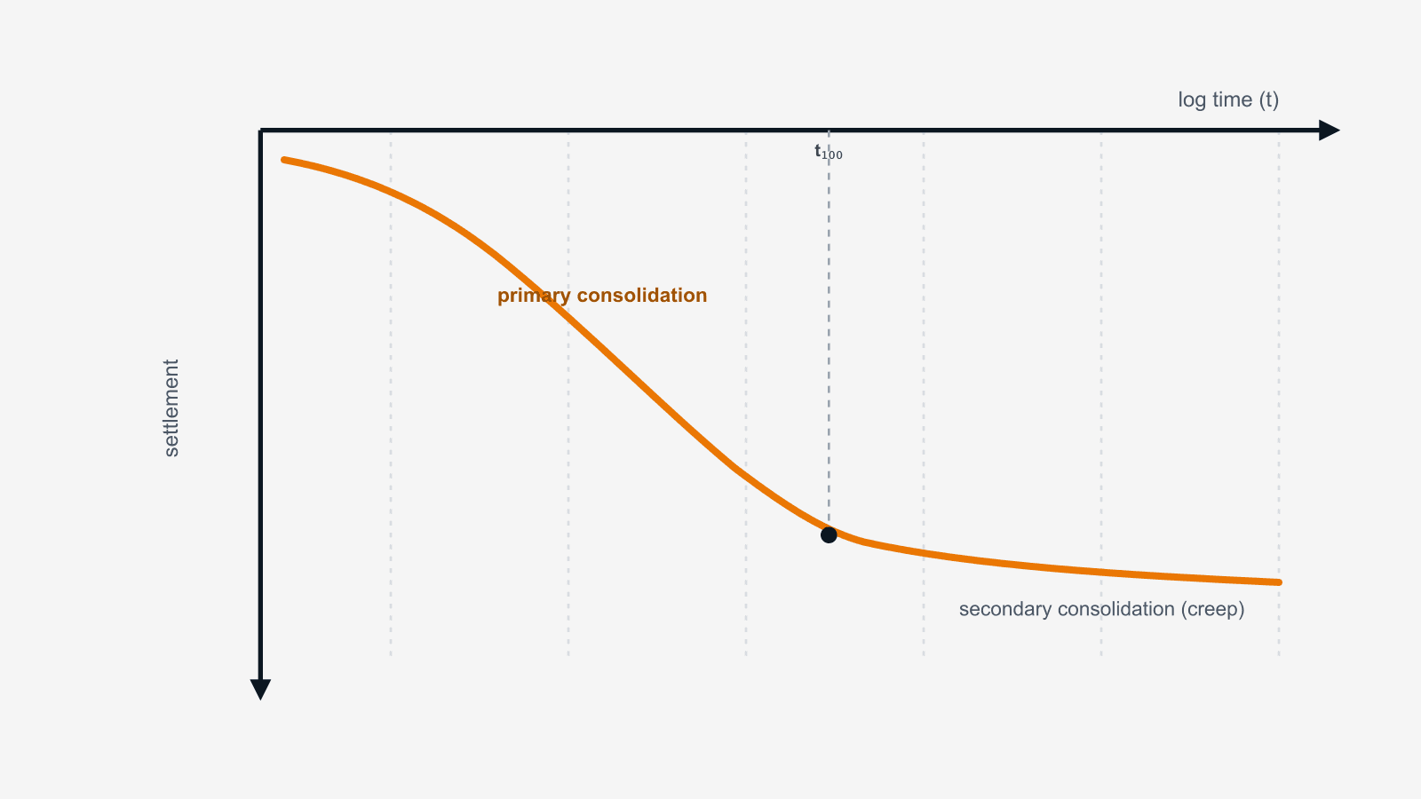 Settlement versus log time curve showing primary and secondary consolidation stages