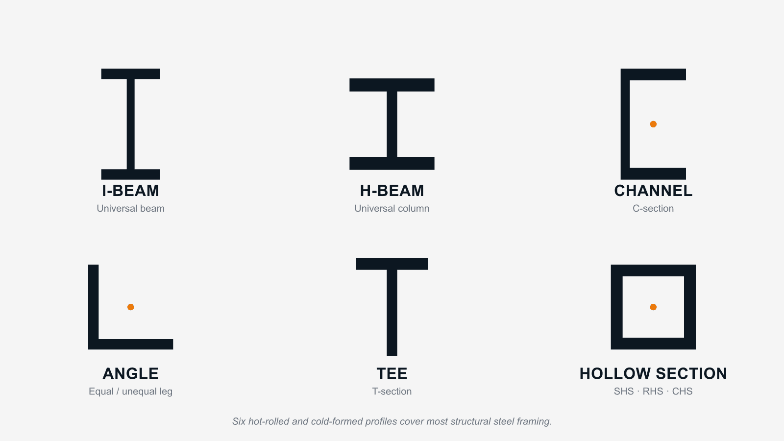 Cross-section shapes of I-beam, H-beam, channel, angle, tee and hollow steel sections