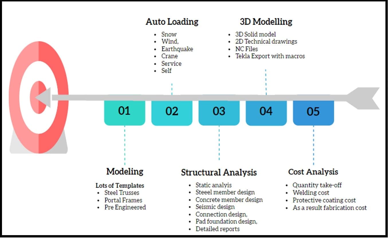 Overview of pre-engineered building design software capabilities from frame analysis to detailing