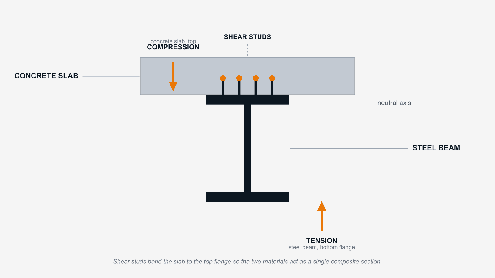 Cross-section of a composite beam showing concrete slab, steel beam and shear studs