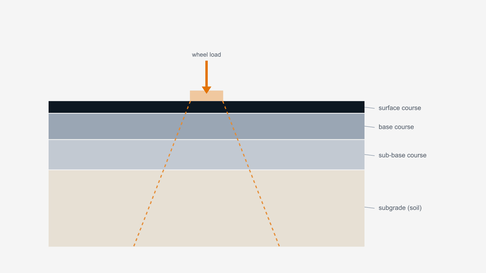 Cross section of pavement layers from surface course down to subgrade soil under a wheel load