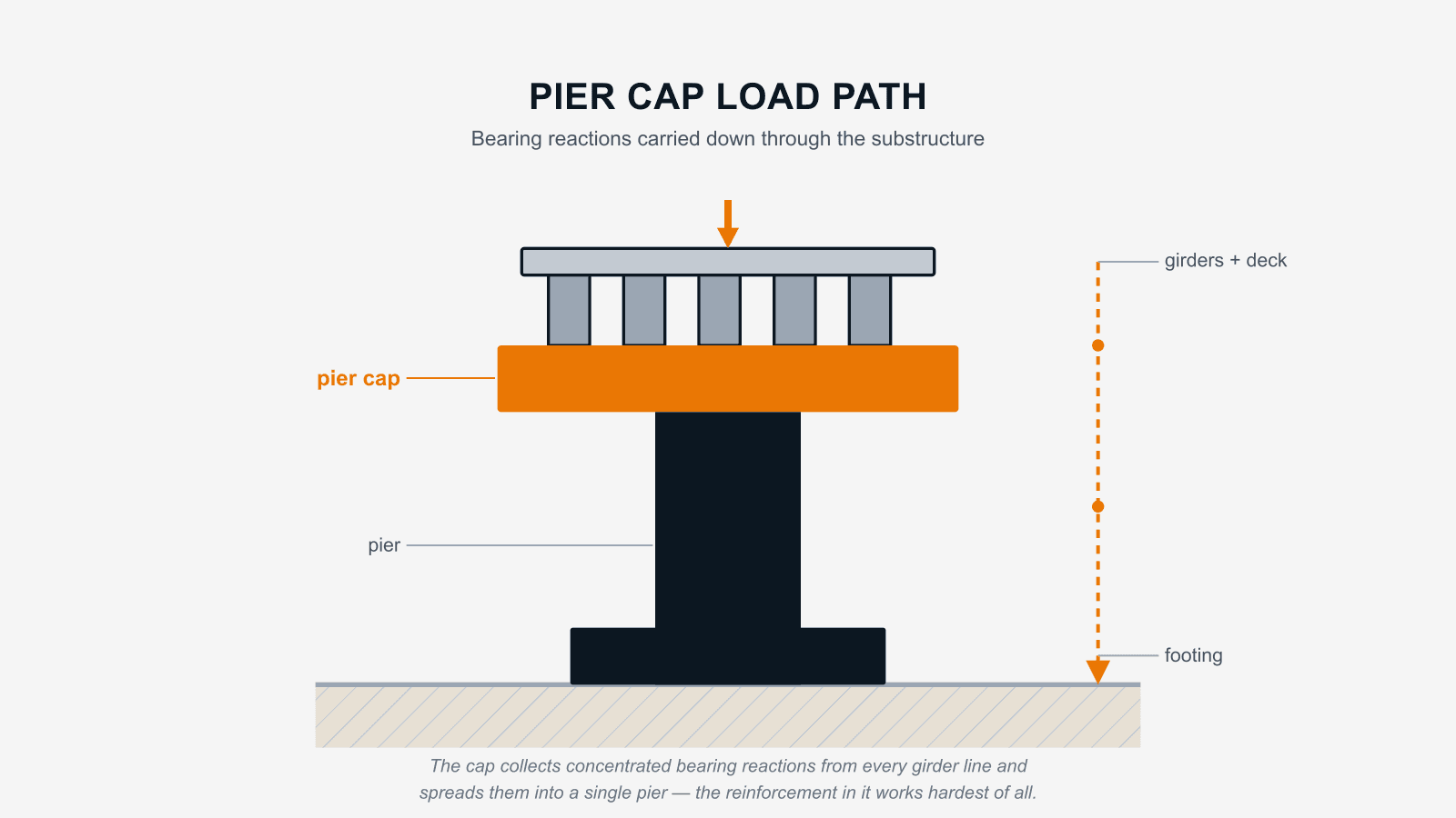 Bridge pier cap load path diagram showing girder reactions transferred through the pier to the footing
