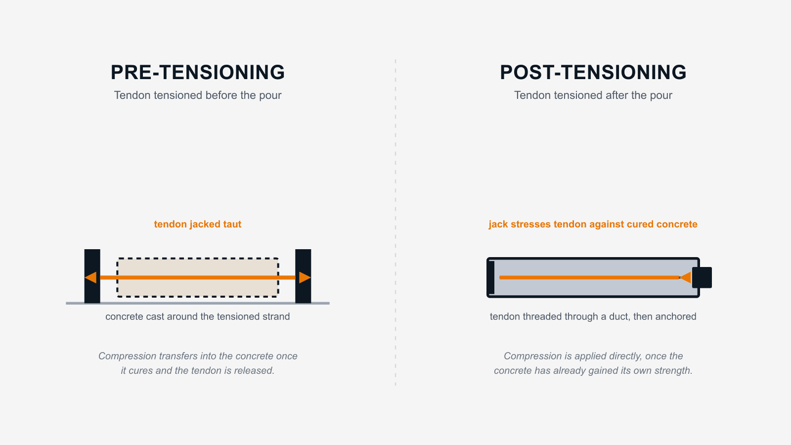 Pre-tensioning versus post-tensioning schematic for prestressed concrete tendons