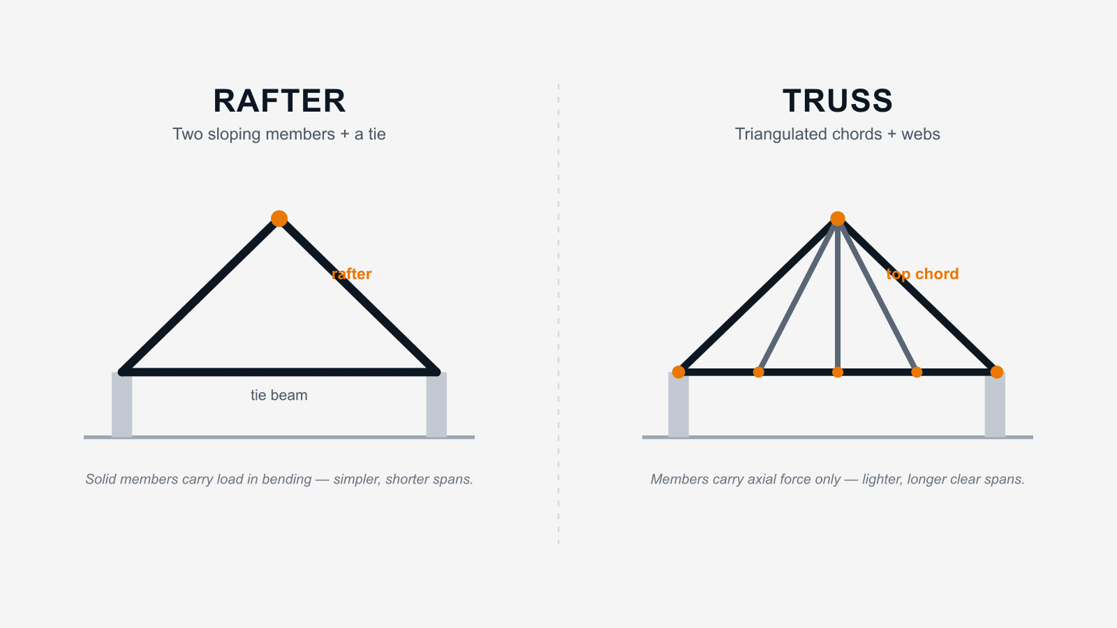 Rafter versus truss diagram: a rafter pair on a tie beam beside a triangulated truss with top chord and web members