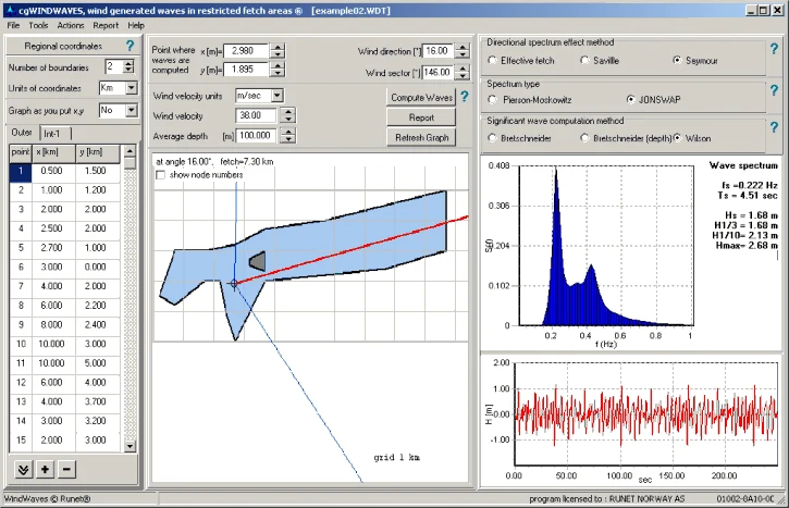 cgWINDWAVES — wind-generated waves in a restricted fetch area, showing the fetch polygon over the water body with the resulting wave spectrum and surface-elevation time series